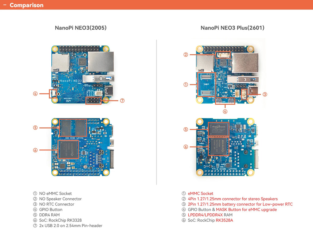 FriendlyElec NanoPi NEO3 Plus SBC with Rockchip RK3328 Cortex-A53 Processor, Mini ARM Computer with Gigabit LAN