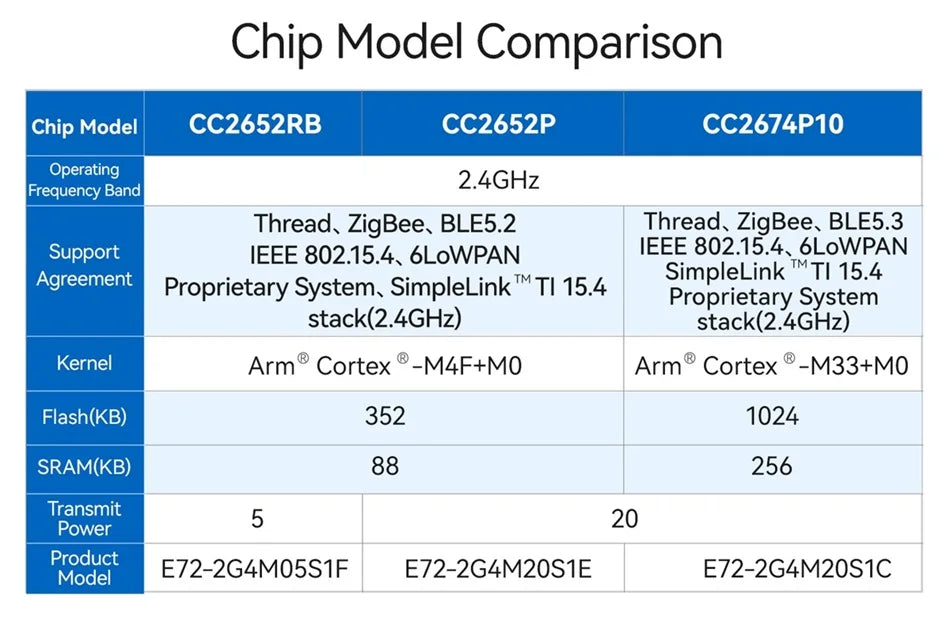 EBYTE E72-2G4M20S1C SoC Series CC2674P10 Wireless Module 2.4GHz BLE Module 20dBm PCB Antenna Small Size Support Multi Protocol