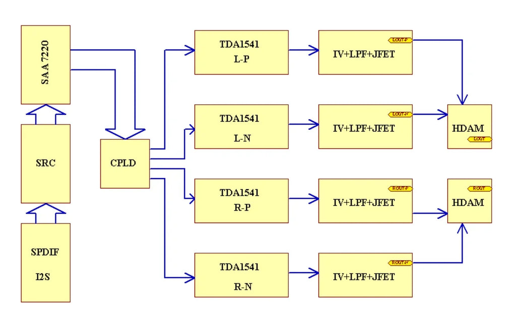 35W*2 TDA1541 Parallel True Balanced Audio Decoder Fiber, AES/EUB/RCA/BNC/External I2S Input. 44.1KHZ-192KHZ/24Bit