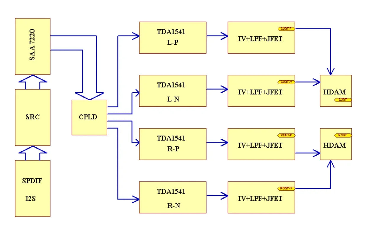 35W*2 TDA1541 Parallel True Balanced Audio Decoder Fiber, AES/EUB/RCA/BNC/External I2S Input. 44.1KHZ-192KHZ/24Bit