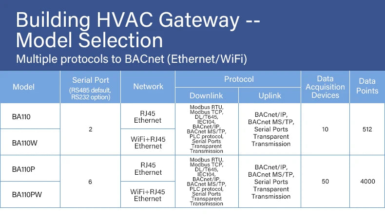 BLIIOT BMS Remote BACnet Modbus Gateway RS485 Modbus RTU/TCP PLC IEC104 DLT645 to BACnet Protocol Converter