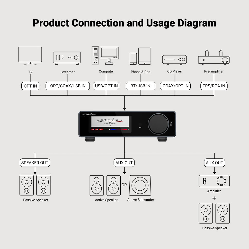 AIYIMA A80 Upgraded TPA3255 DAC Bluetooth PFFB Stereo Power Amplifier 300Wx2 Class D HiRes Digital Amp RCA TRS OPT COA USB Input