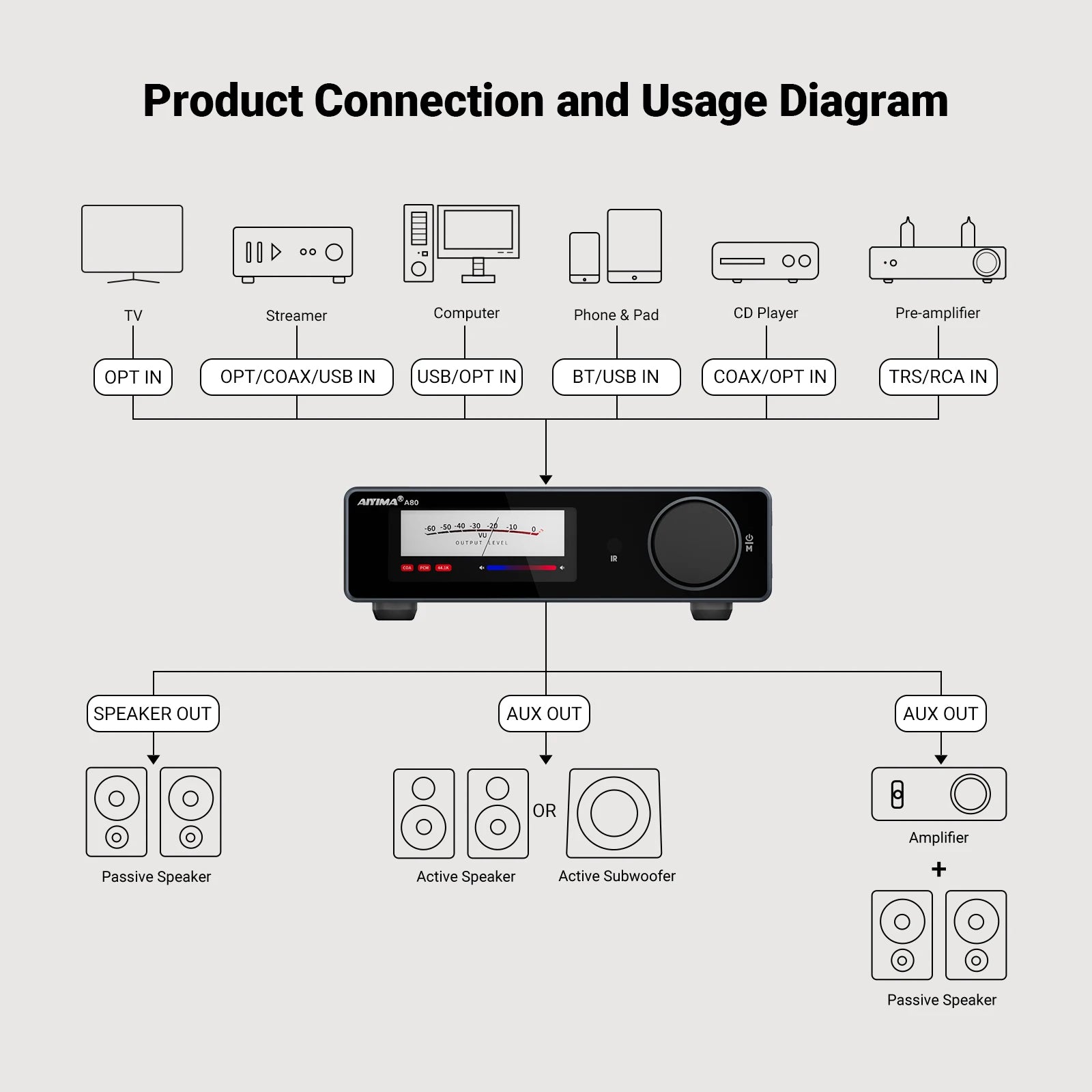 AIYIMA A80 Upgraded TPA3255 DAC Bluetooth PFFB Stereo Power Amplifier 300Wx2 Class D HiRes Digital Amp RCA TRS OPT COA USB Input