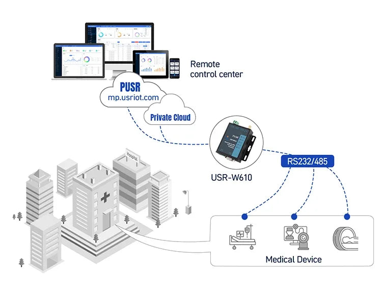 RS485 RS232 Serial to WiFi Device Server Modbus RTU to TCP Ethernet Converter Support Wireless Modbus Gateway Port PUSR USR-W610