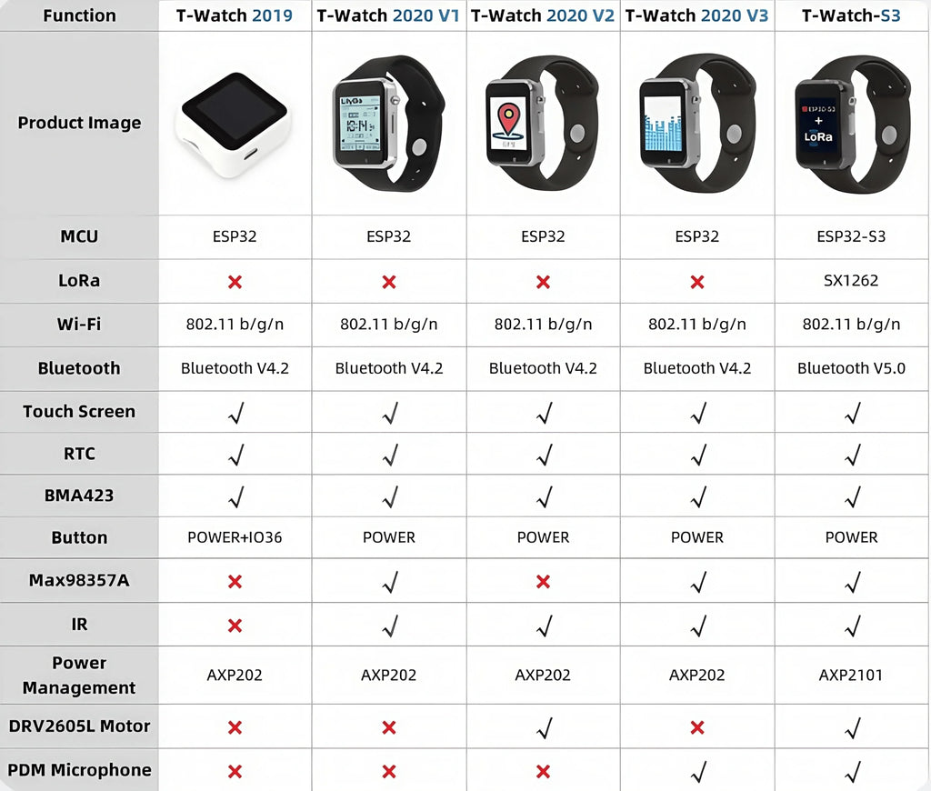LILYGO® T-Watch-S3 Programmable Touchable Watch Integrated ESP32-S3 WIFI Bluetooth LoRa BMA423 Sensor MAX98357A Mic Speaker