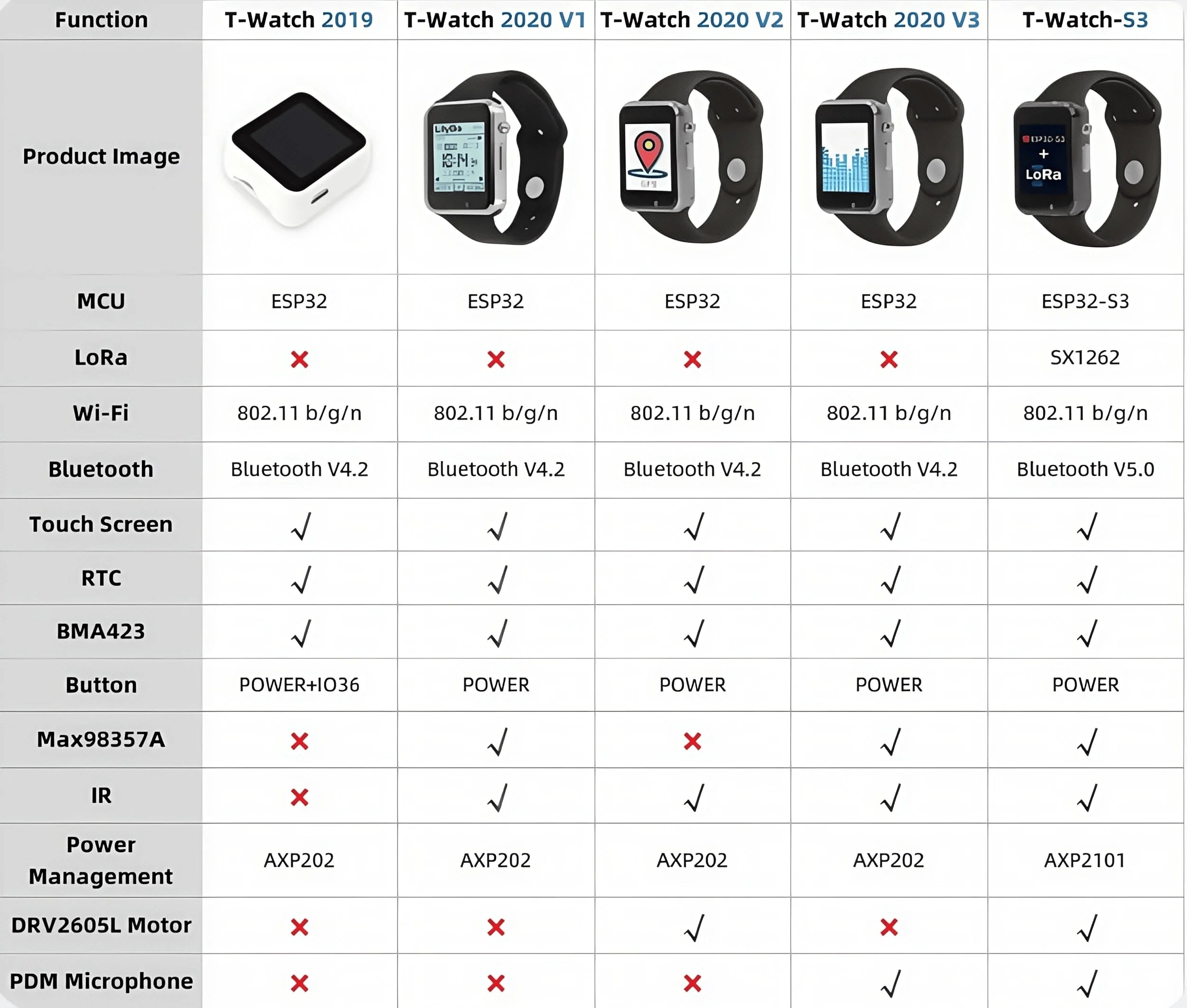 LILYGO® T-Watch-S3 Programmable Touchable Watch Integrated ESP32-S3 WIFI Bluetooth LoRa BMA423 Sensor MAX98357A Mic Speaker
