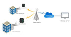 RS232+485 Serial to GPRS DTU GSM Wireless Transmission Module USR-GPRS232-G730