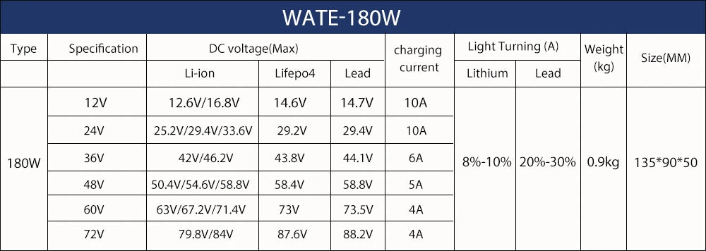 12.6V 10A Charger 12.6V Li-ion Battery Charger For 3S 12V Lipo/LiMn204/LiCo02 Battery Smart Charger Auto-Stop Smart Tools