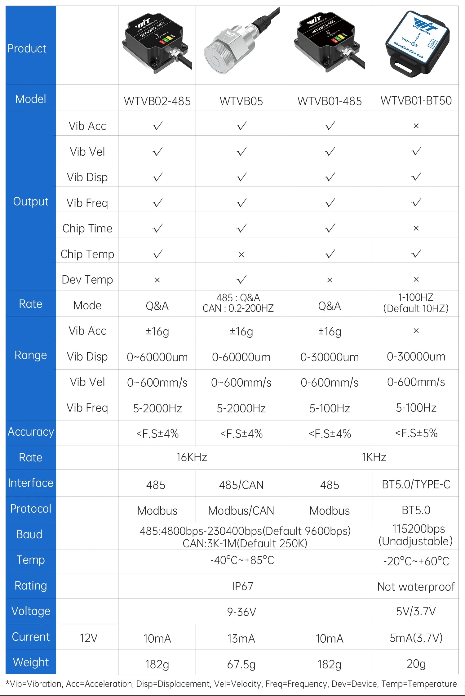 WitMotion WTVB01-485 IPX8 Vibration Sensor 3axis (XYZ) Modbus Vibration Analyzer Displacement(Acceleration +Speed+Amplitude)