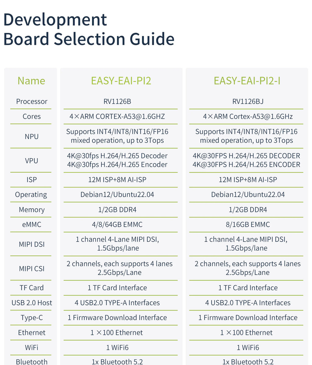 3 TOPS NPU AI Core Module, EASY EAI PI2 RV1126B LGA Package Core Board, Quad-Core A53 ARM Processor, 4K Vision Embedded Hardware