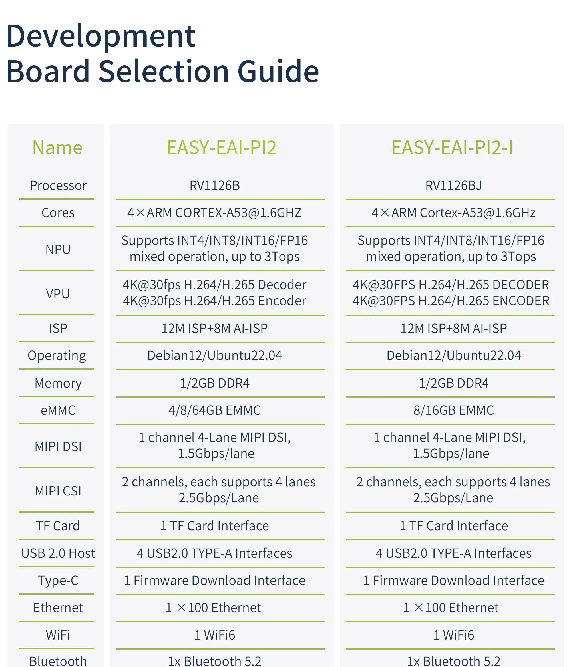 3 TOPS NPU AI Core Module, EASY EAI PI2 RV1126B LGA Package Core Board, Quad-Core A53 ARM Processor, 4K Vision Embedded Hardware