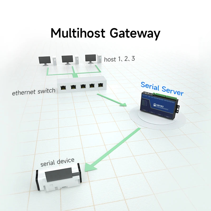 Modbus Gateway RS485 RS232 to RJ45 Serial Server Ethernet Transparent Transmission NB183S TCP UDP MQTT HTTP Watchdog