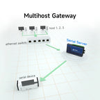 Modbus Gateway RS485 RS232 to RJ45 Serial Server Ethernet Transparent Transmission NB183S TCP UDP MQTT HTTP Watchdog