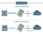 Quectel EC25-A EC25-AFXGR Module EC25AFXGR 4G Development EC25AFXGR-128-STD Core Board B2 B4 B5 B12 B13 B14 B66 B7 LTE CAT4 GNSS