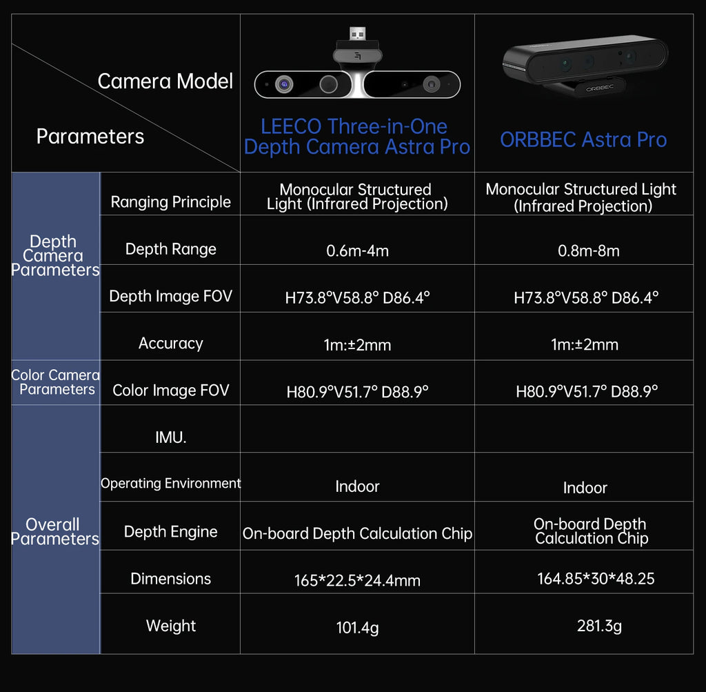 ORBBEC ASTRA Pro 3D Depth Camera Module 0.6-8M Range For AI Robot Raspberry PI Drones Development Face Recognition With ROS1ROS2