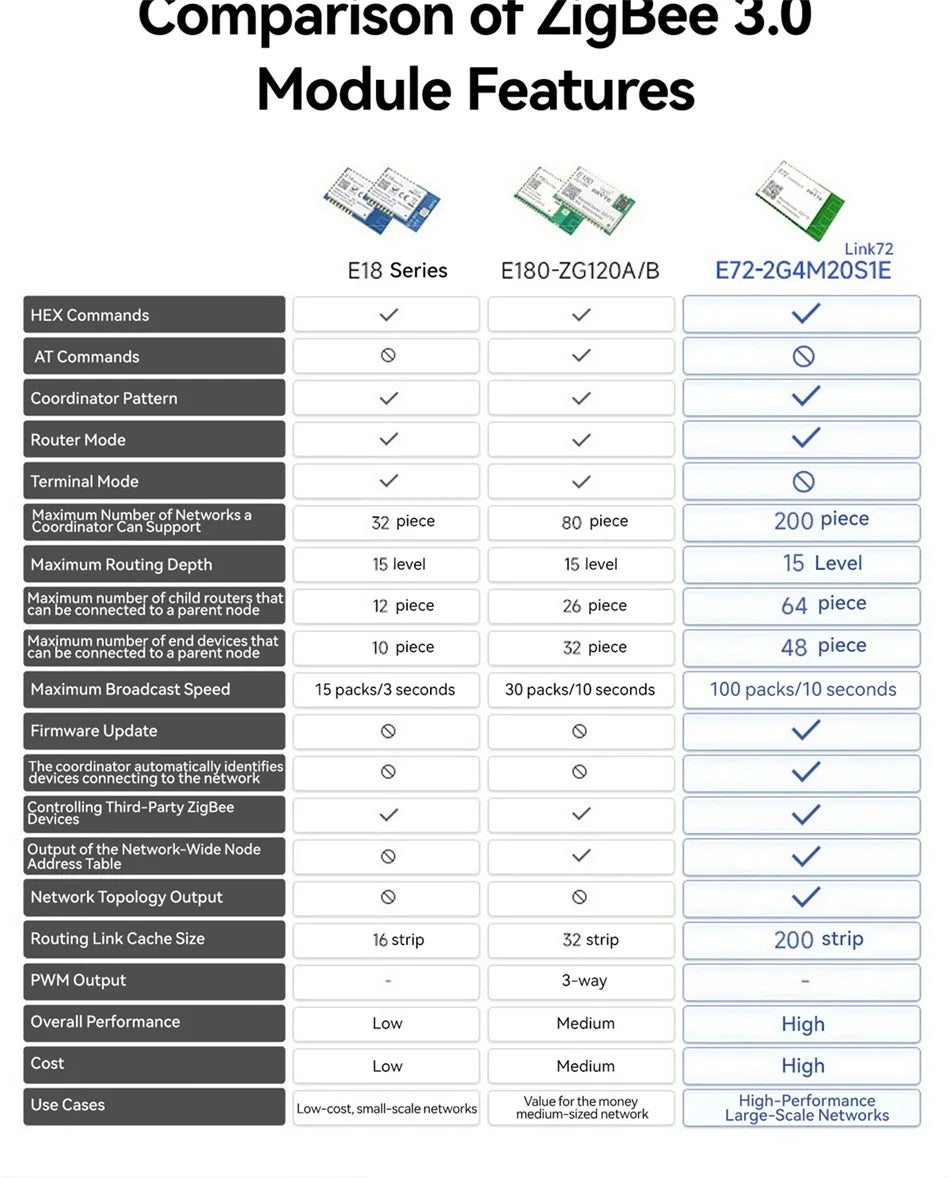 EBYTE E72-2G4M20S1C SoC Series CC2674P10 Wireless Module 2.4GHz BLE Module 20dBm PCB Antenna Small Size Support Multi Protocol