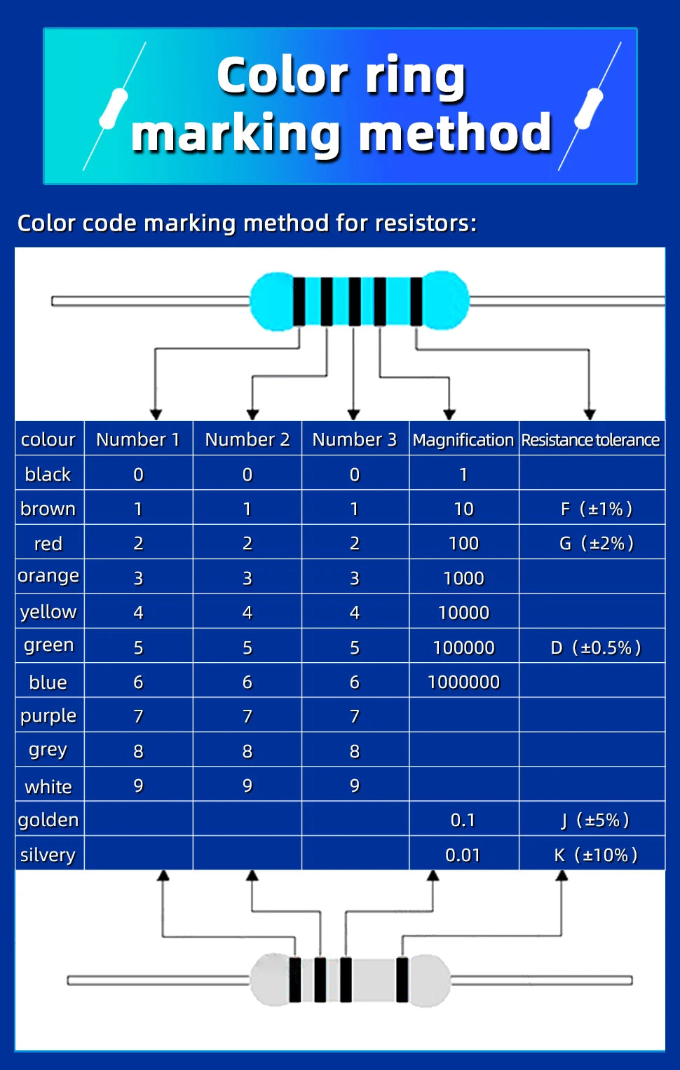 20PCS 1W 1% Metal Film Resistor 0.24Ω~2.2MΩ 1 10 47 100 200 220 300 470 910 1k 4.7k 10k 20k 47k 100k 220K 330K 470K 910k 1M ohm