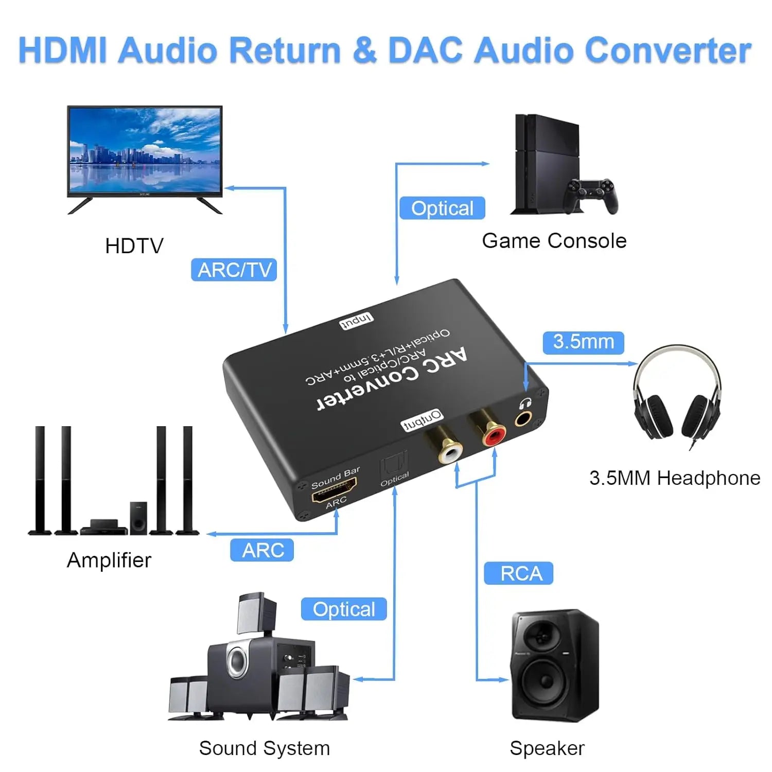 192Khz ARC Audio extractor HDMI ARC Return Extractor DAC Converter ARC SPDIF Optical to Optical 3.5mm L/R Stero Audio Extractor