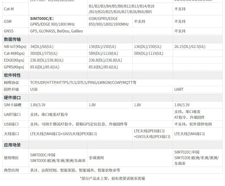 SIM7080G CAT-M/NB-IoT HAT IoT Global Communication EMTC GNSS