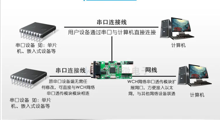 CH9121 Ethernet to RS485 RS232 Serial port transparent transmission module Support 10/100M, MDIX Line Auto-switching