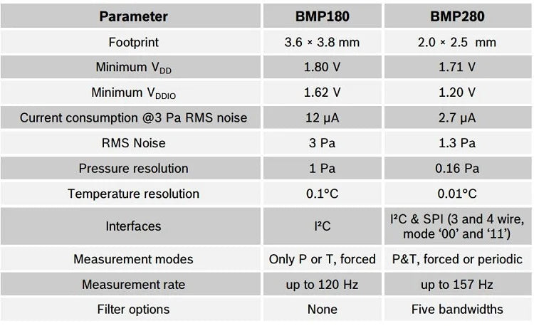 GY-BME280 3.3V 5V BMP280 bmp180 Digital Sensor Temperature Barometric Air High Precision Atmospheric Pressure Module I2C SPI