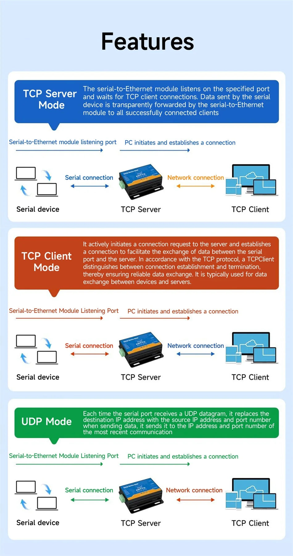 Ethernet RJ45 to RS485/232 TCP UDP 100M Full Duplex Serial Port Server Wireless Transceiver Modem Module E810-DTU(RS485)-V2.0