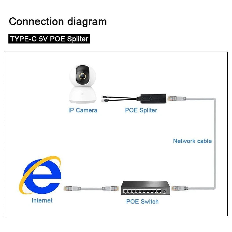 POE Splitter 48V to 5V Micro USB tpye-C 100Mbps and1000Mbps Gigabit POE Camera Injector Power Supply for Huawei Hikvision