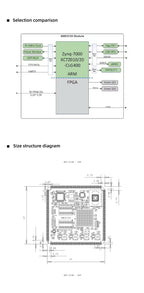 MicroPhase Industrial grade XME0724 ZYNQ SoM Xilinx Zynq 7000 SoC FPGA XC7Z010 XC7Z020 System on Module Core Board