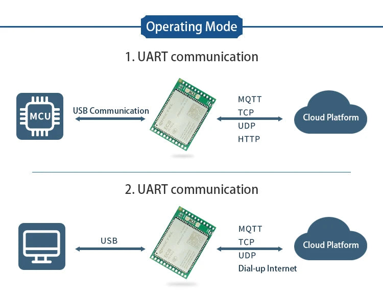 Quectel EC25-AUFA 4G Development Core Board LTE CAT4 GNSS GPS Global Band Graphics Card Processor Compatible Module