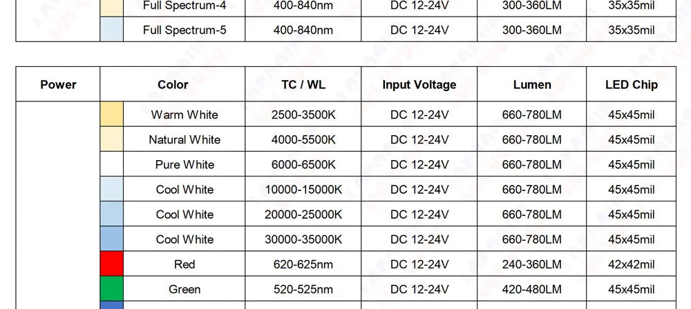 Driverless 3x1W 3x3W LED Chip DC 12V 24V Warm Cool White Red Green Blue Yellow UVA Purple Aluminum PCB For 1W 3W 5W Light Beads
