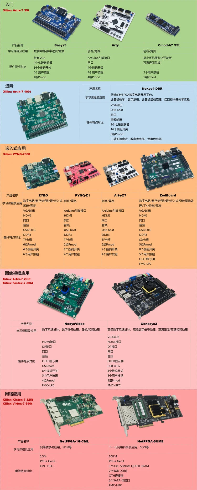 Arty A7-35T Artix-7 Xilinx FPGA RISC-V Deveiopment Board Digilent