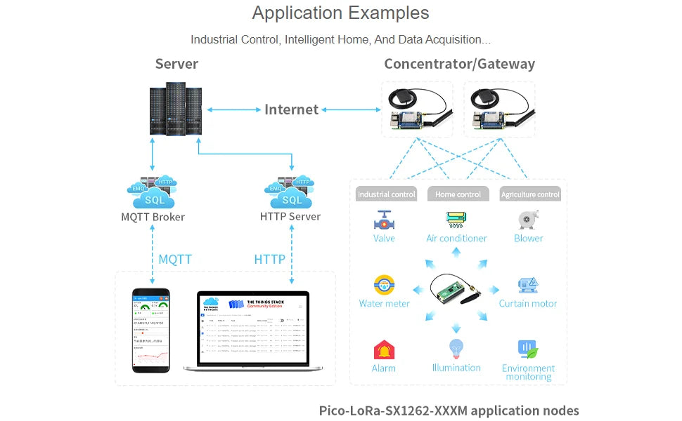 SX1262 LoRa Node Module Raspberry Pi Pico LoRaWAN Choice Of Frequency Band SX1262 LoRa Node Module
