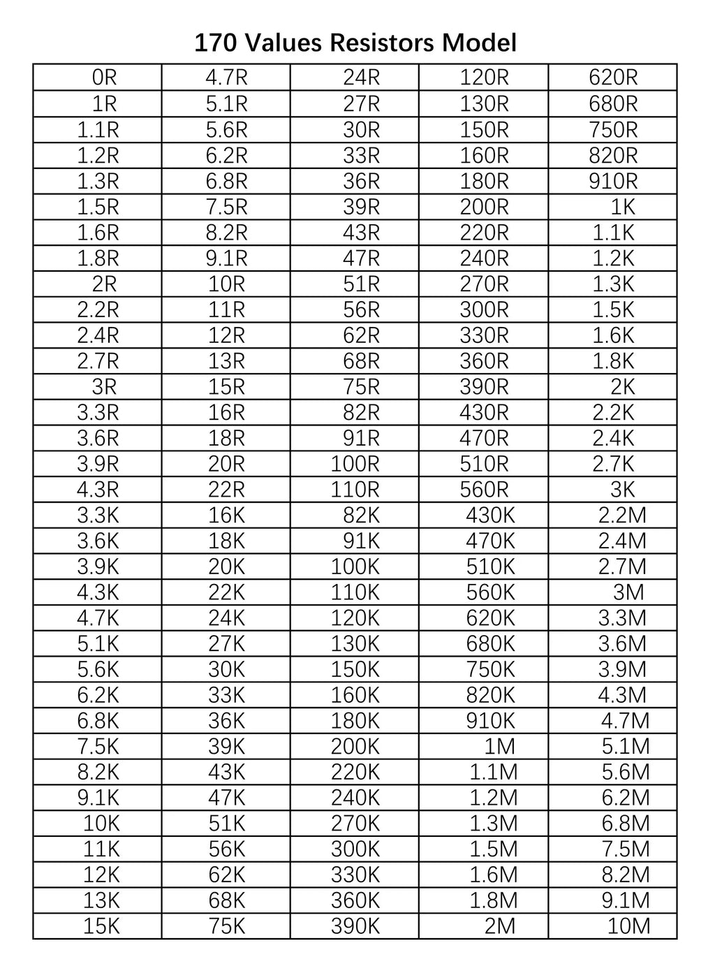 Resistor Kit 170 Kinds 0201 0402 0603 0805 1206 SMD Chip Resistor Sample Book 5% 0R-10M 8500PCS