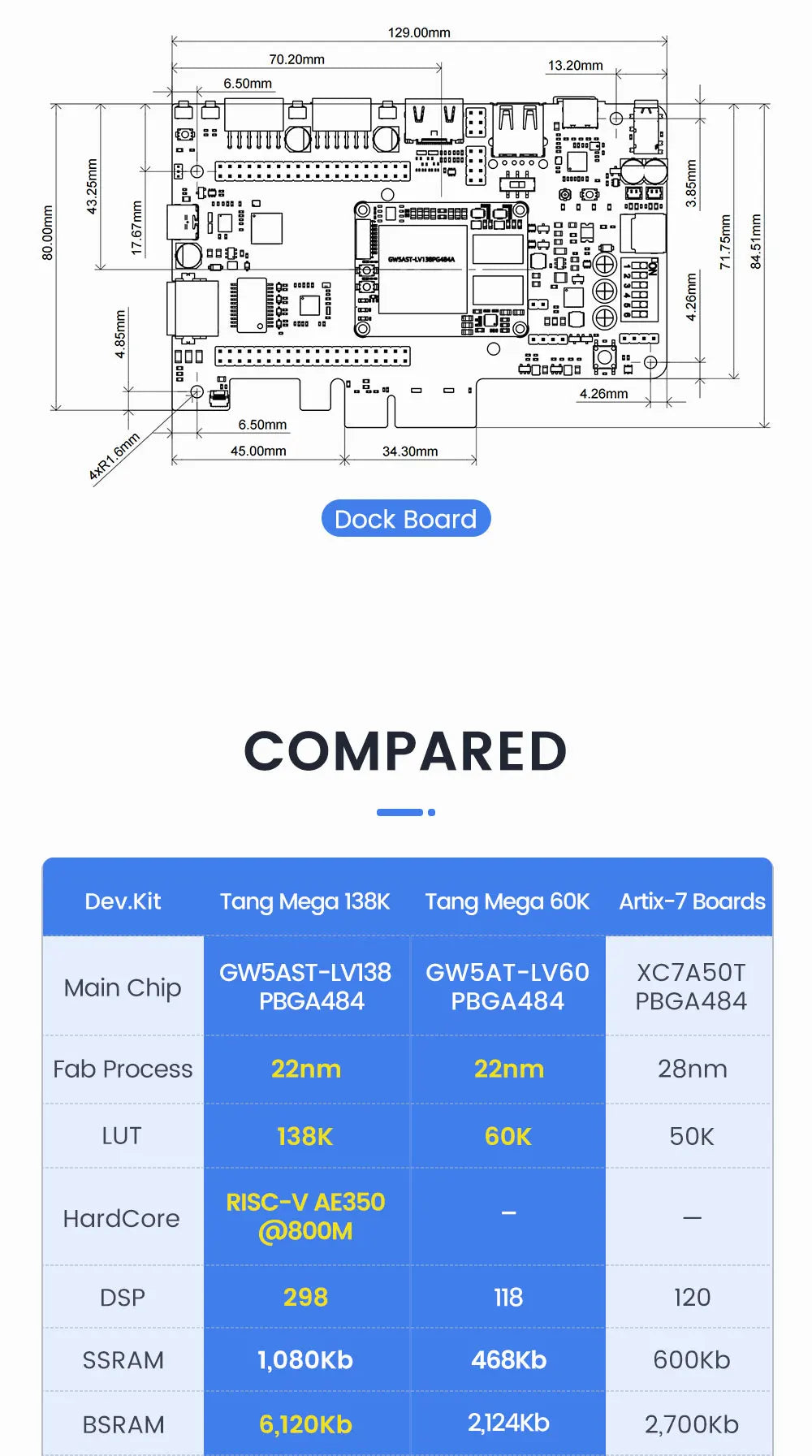 Sipeed Tang Mega 138K 60K Dock GOWIN GW5AST RISCV FPGA Development Board