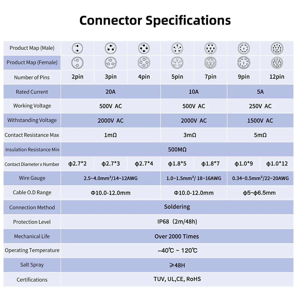 CNLINKO M20 Industrial Circular Connector Waterproof IP68 Solder Type Male/Female Set for Energy Storage,Transportation & Marine