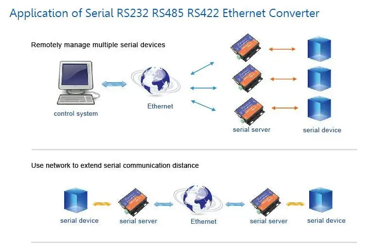 USR-TCP232-306 Low cost RS232 RS485 RS422 serial to network ethernet converter with web page function building automation