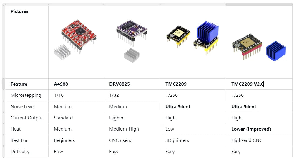 CNC Shield V3 GRBL Controller Kit for Arduino UNO with A4988 DRV8825 TMC2209 V2.0 Stepper Drivers and Limit Switches