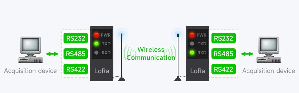 Waveshare Rail-mount SX1262 LoRa Data Transfer unit, RS232/RS485/RS422 To LoRa, Suitable For Sub-GHz Band Data Acquisition