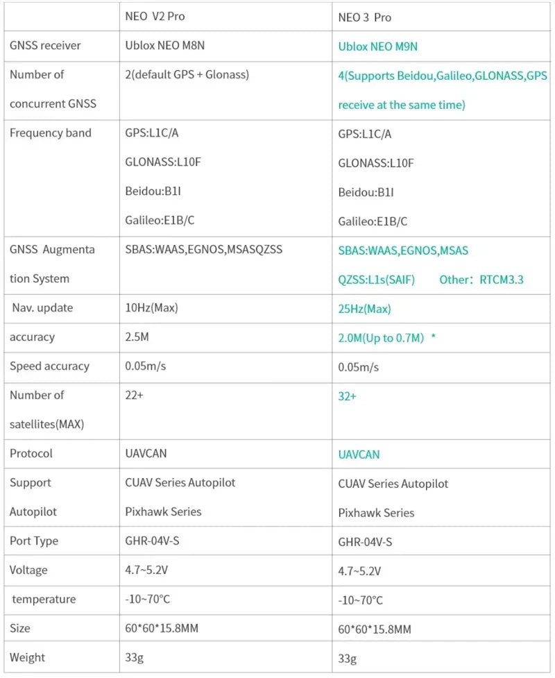 Cuav Neo 3 Pro Gnss Module Pix Flight Controller Pixhawk With Ardupilot Px4 Open Source M9n Gps