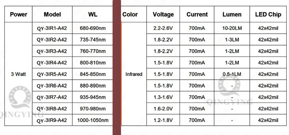 10pcs 3W Infrared 680nm 740nm 760nm 800nm 850nm 880nm 900nm 940nm 980nm 1000nm IR LED Chip For CCTV Camera Night Vision Lighting