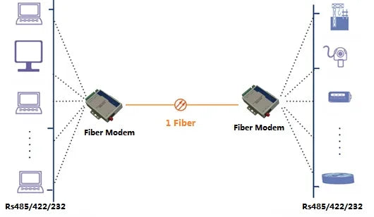 Industrial RS485/RS422/RS232 to Single-mode Simplex Serial to Fiber Converter, 1310nm/1550nm 20km Fiber optic modem