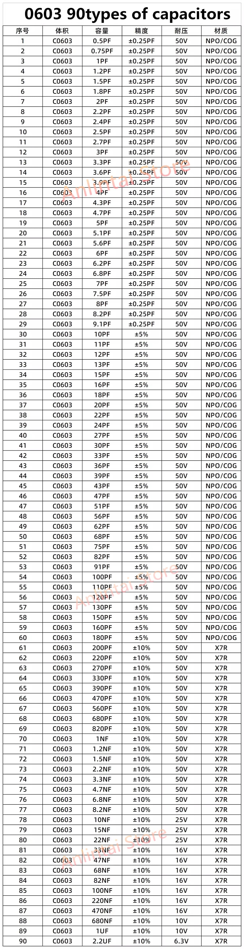 SMD Resistors KIT SMD capacitors kit 0402 0603 1206 0201 0805 1210 2010 1% 170 Values 400 Values 0R-10M ferrite bead sample book