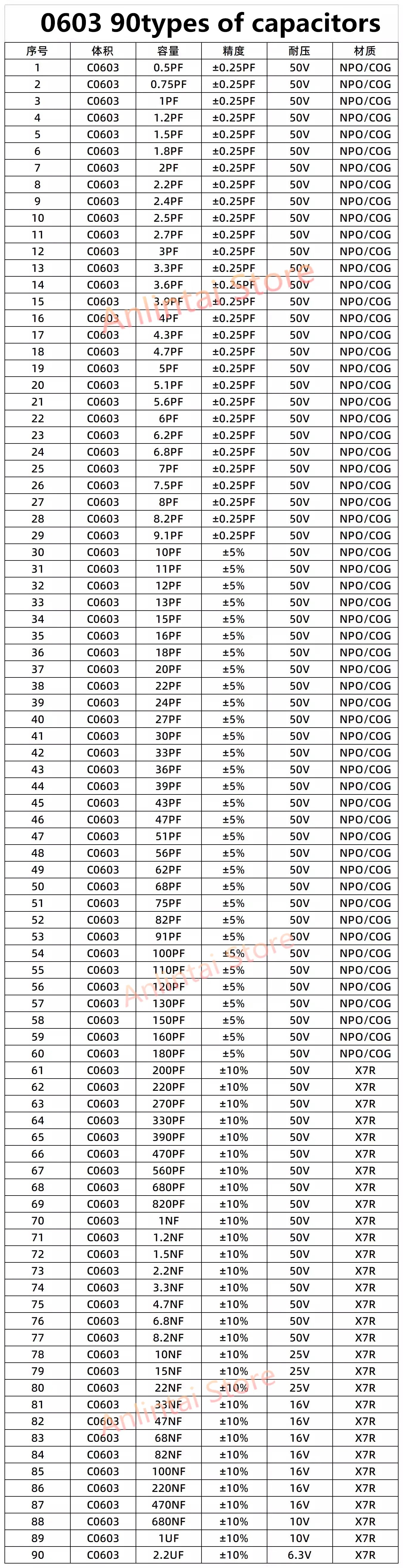 SMD Resistors KIT SMD capacitors kit 0402 0603 1206 0201 0805 1210 2010 1% 170 Values 400 Values 0R-10M ferrite bead sample book