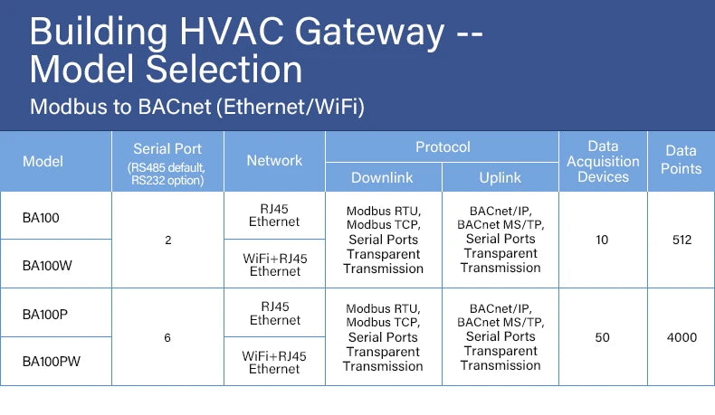 BLIIOT Modbus to BACnet Converter BACnet Gateway Building Automation BAS RS485 Remote IOT Data Converter BA100