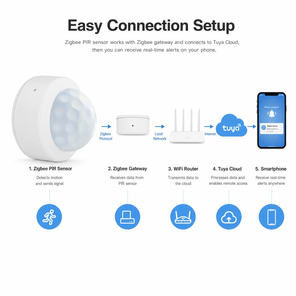 Tuya Zigbee 3.0 Motion Sensor Infrared Human Body Infrared Sensor Works With Tuya Smart Life Zigbee2MQTT Home Assistant ZHA