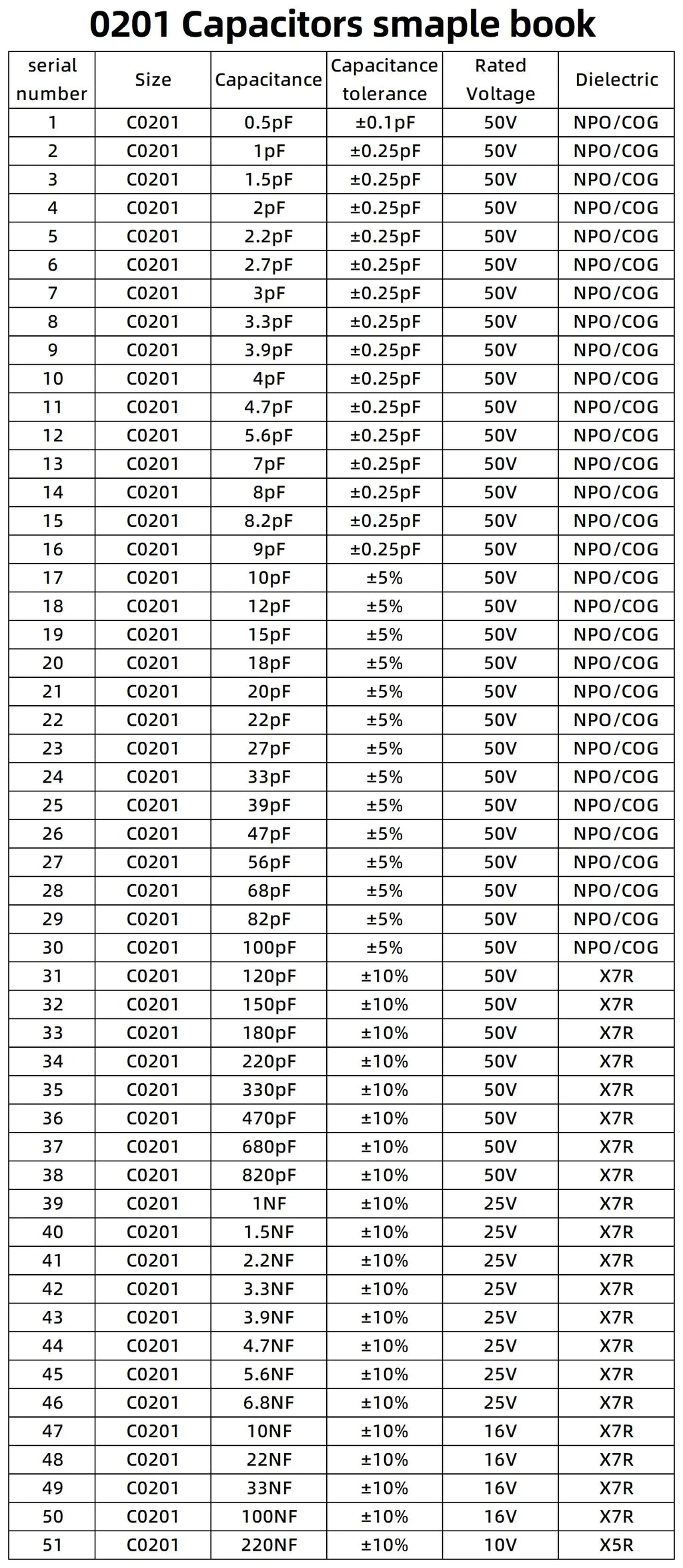 0201 0402 0603 0805 1206 SMD Ceramic capacitor assortment kit 51~92Values each 25pcs 50pcs capacitor sample book 10pF 100nF 10uF