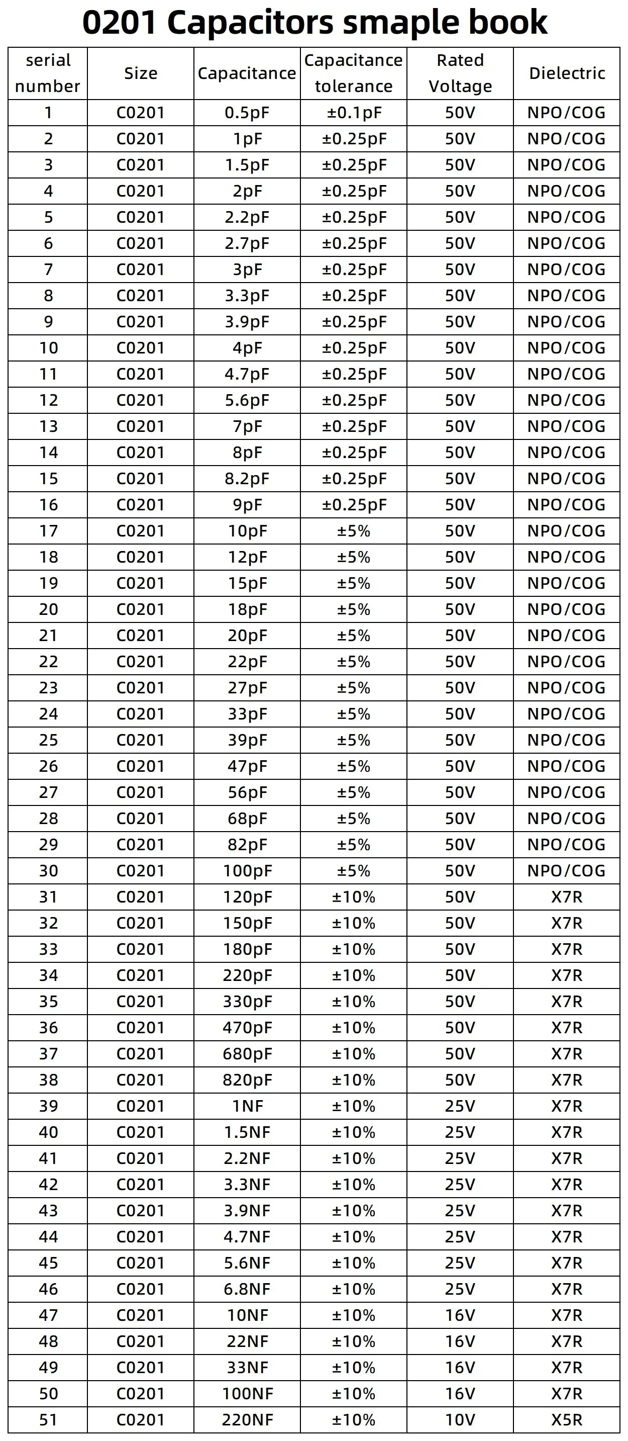 0201 0402 0603 0805 1206 SMD Ceramic capacitor assortment kit 51~92Values each 25pcs 50pcs capacitor sample book 10pF 100nF 10uF