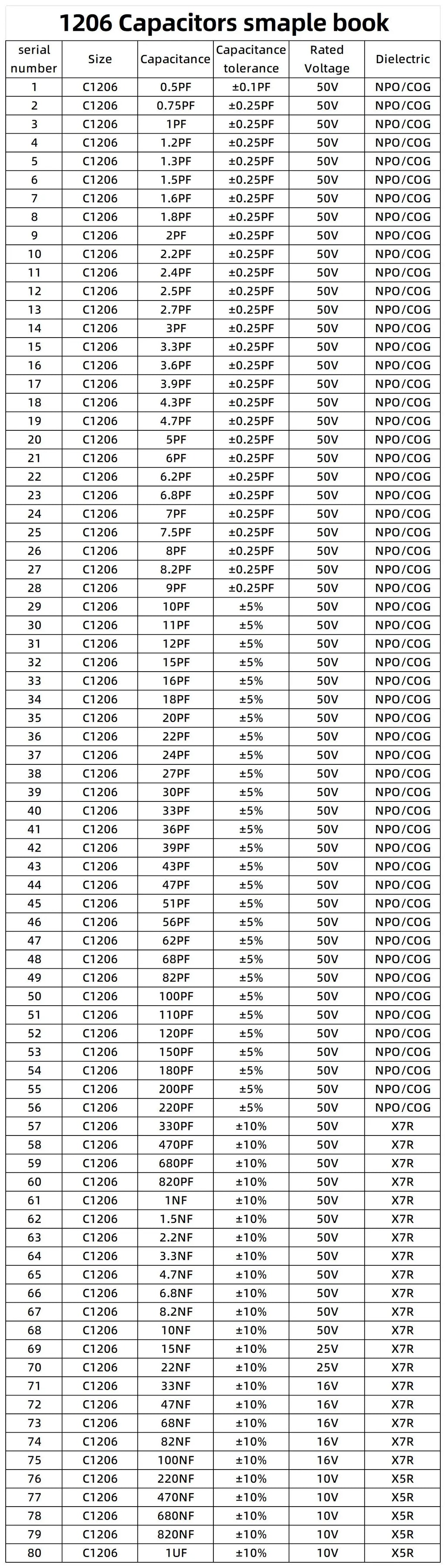 0201 0402 0603 0805 1206 SMD Ceramic capacitor assortment kit 51~92Values each 25pcs 50pcs capacitor sample book 10pF 100nF 10uF
