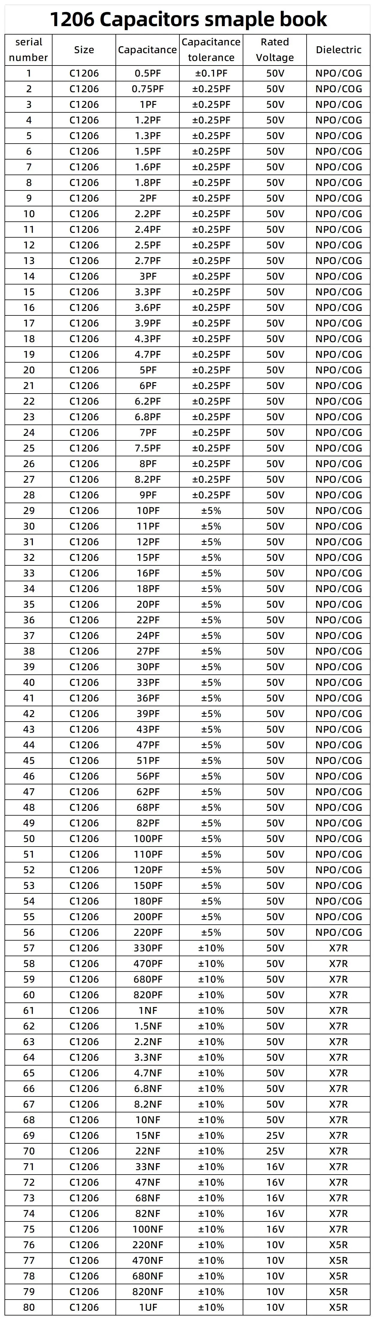 0201 0402 0603 0805 1206 SMD Ceramic capacitor assortment kit 51~92Values each 25pcs 50pcs capacitor sample book 10pF 100nF 10uF