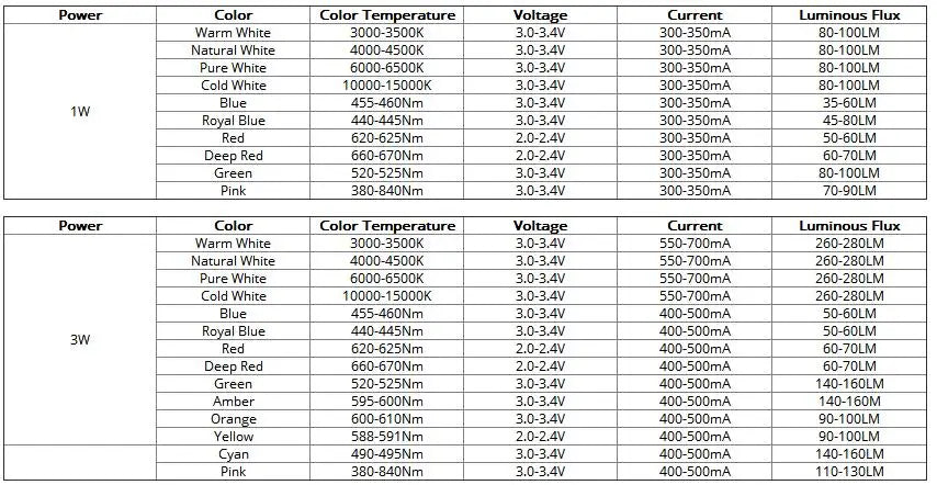 10-100pcs 1W 3W High Power LED Light-Emitting Diode LEDs Chip SMD Warm White Red Green Blue Yellow SpotLight Downlight Lamp Bulb